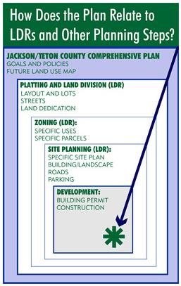 How does the plan relate to LDRs and other planning steps diagram