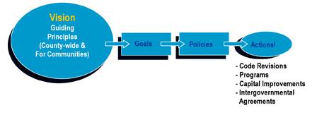 Comprehensive Plan Process Map