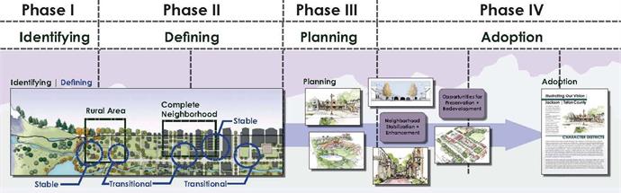 Illustrating Our Vision Process Map