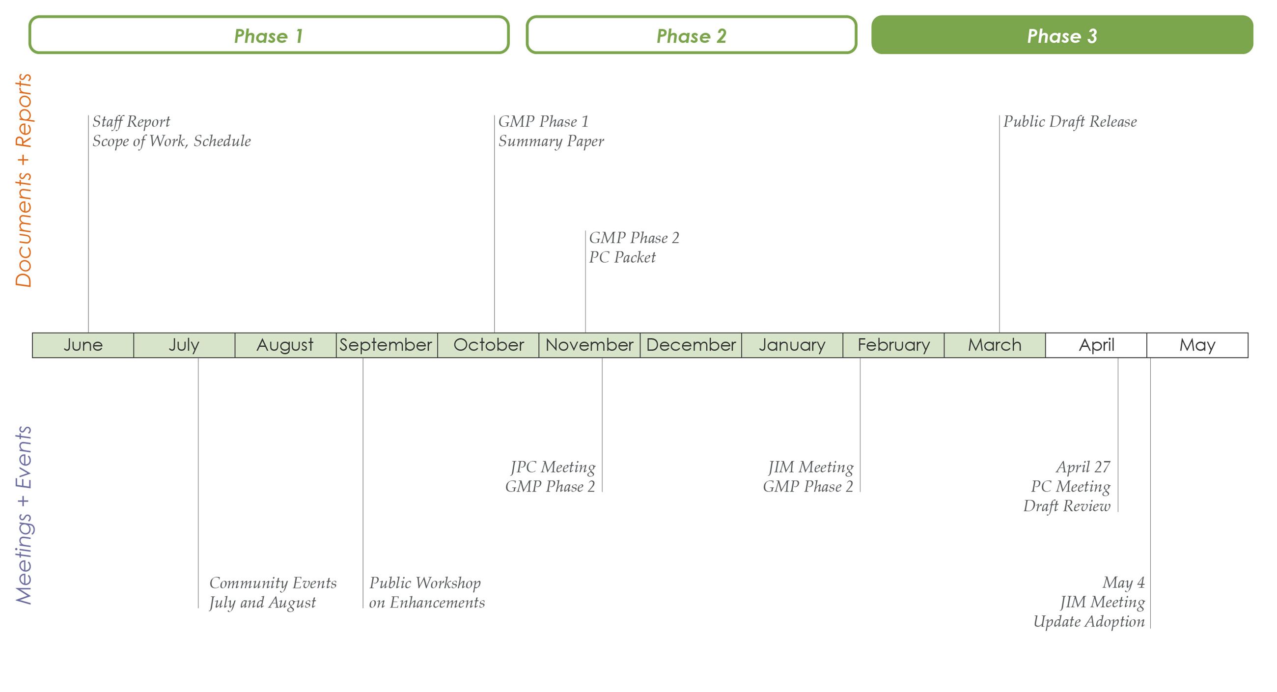 GMP Project Timeline March 30