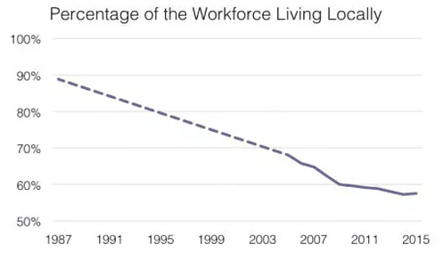 Percentage of the Workforce Living Locally Chart
