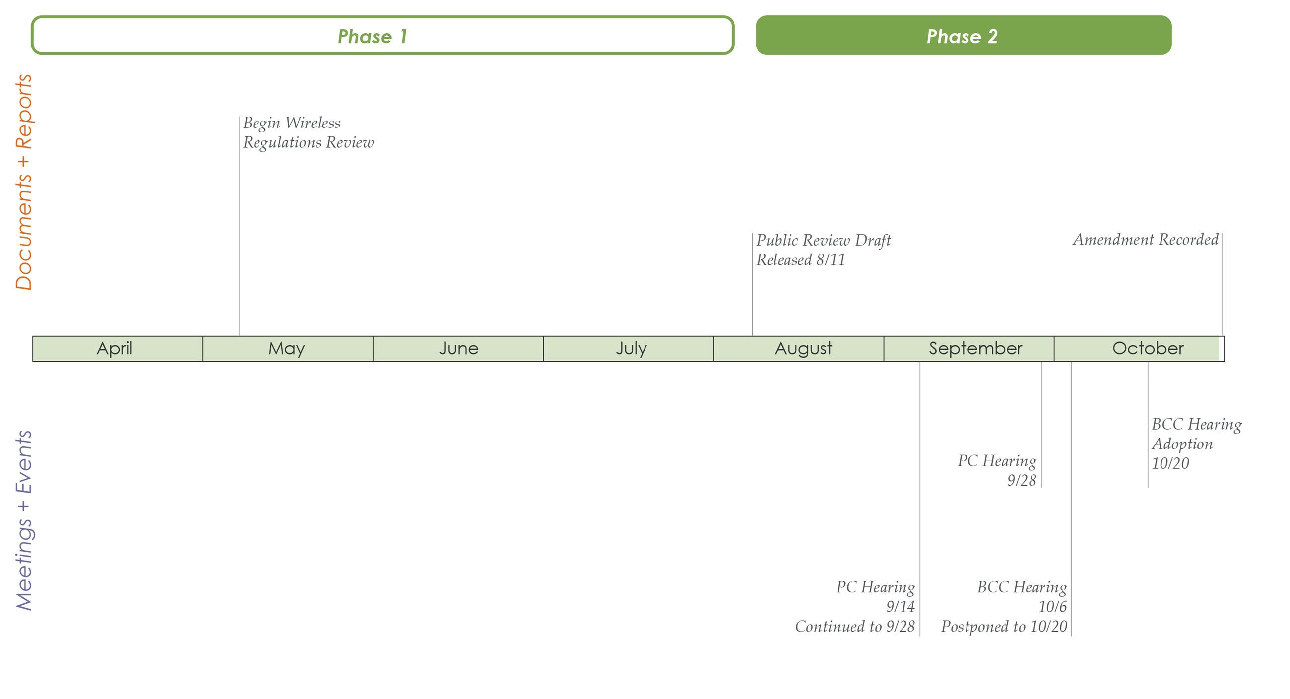 Wireless Standards Timeline October 20th (Adopted)