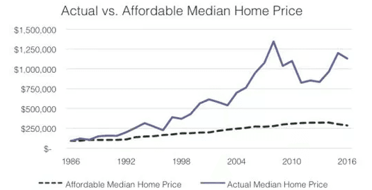 Actual vs. Affordable Median Home Price Chart