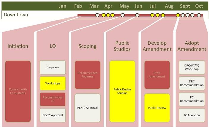 Downtown and Lodging Overlay Process Overview Chart