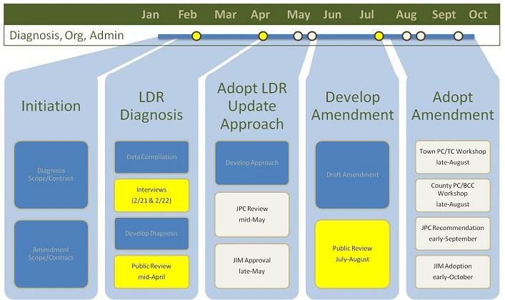 Restructure and Administration Process Approved March 4, 2013 Chart